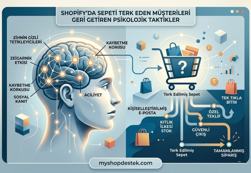Shopify’da Sepeti Terk Eden Müşterileri Geri Getiren Psikolojik Taktikler